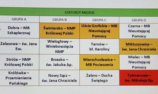 Tabela - lektorzy młodsi