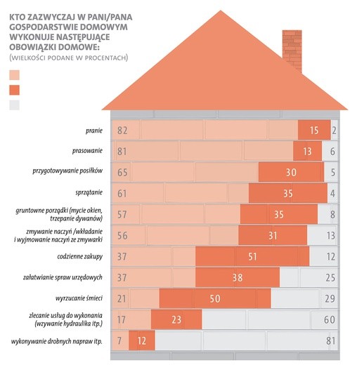 Podział obowiązków domowych