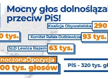 Arytmetyka wyborcza wg Koalicji Obywatelskiej, czyli kto wygrał wybory na Dolnym Śląsku