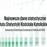 W 2017 r. wzrosła liczba osób chodzących w Polsce do kościoła