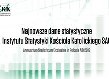 W 2017 r. wzrosła liczba osób chodzących w Polsce do kościoła