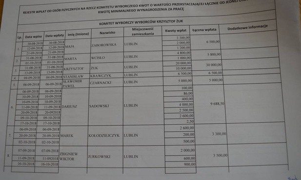 Wykaz wpłat na KWW Krzysztof Żuk. Rekordzistka wpłaciła 30 tys. zł