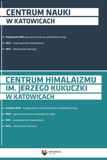 Katowice. Powstaną tu Centrum Himalaizmu im. Jerzego Kukuczki oraz Centrum Nauki