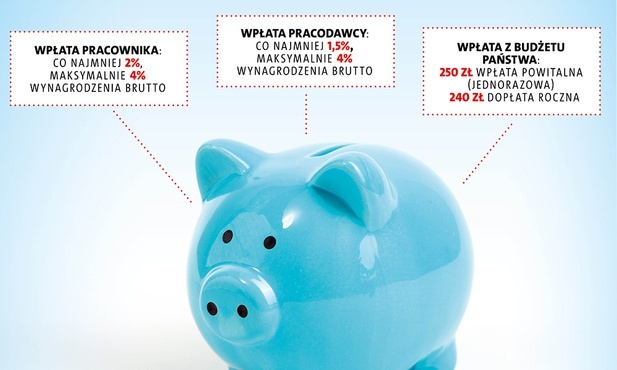 Oszczędzanie na przyszłość