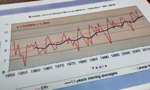 Katowice. Gdzie ta zima? Na przestrzeni lat średnia roczna temperatura wzrosła o 2 stopnie