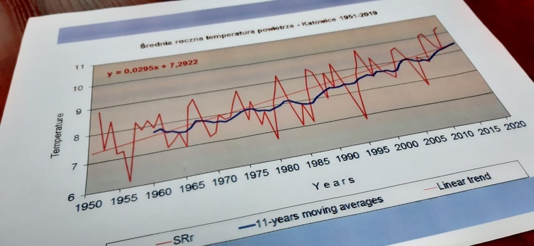 Katowice. Gdzie ta zima? Na przestrzeni lat średnia roczna temperatura wzrosła o 2 stopnie