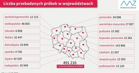 Ministerstwo zdrowia podało dane nt. liczby testów z podziałem na województwa. Opolskie - zdecydowanie najmniej