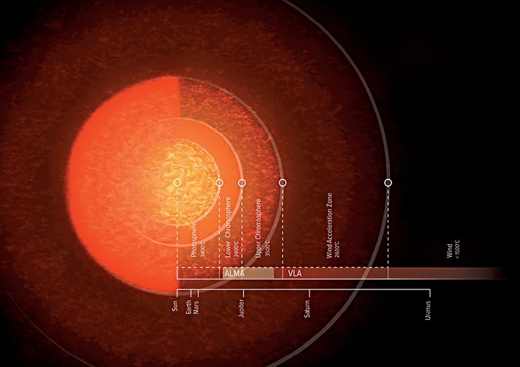 Porównanie rozmiarów Antaresa i jego atmosfery do rozmiarów Układu Słonecznego.