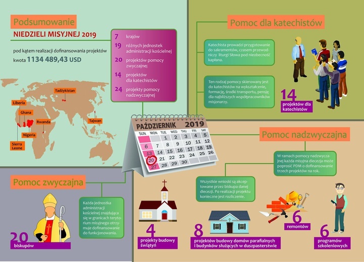 Na co idą pieniądze z datków w Niedzielę Misyjną?