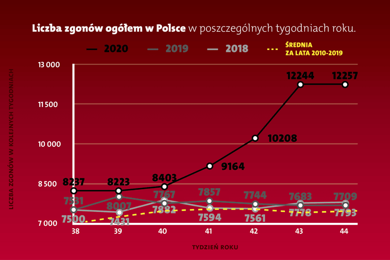 60-proc. wzrost ogólnej liczby zgonów między 19 października a 1 listopada w Polsce