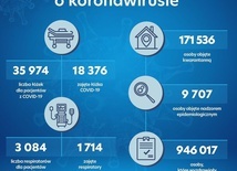 Mamy 4 633 nowe i potwierdzone przypadki koronawirusa, w tym 245 w województwie lubelskim