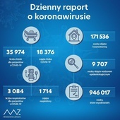 Mamy 4 633 nowe i potwierdzone przypadki koronawirusa, w tym 245 w województwie lubelskim