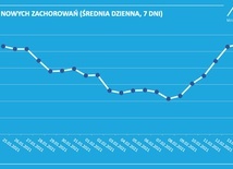 Pandemia: Dane z niedzieli dobre, ale trend tygodniowy - negatywny. Tymczasem w niedzielę na Krupówkach...