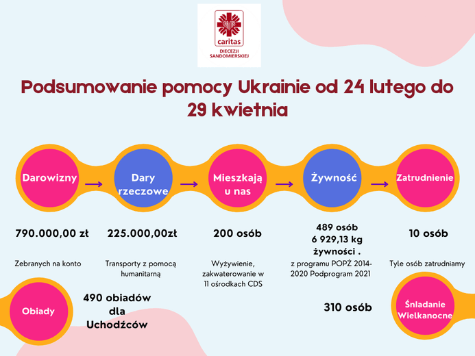 Podsumowanie działań sandomierskiej Caritas na rzecz Ukrainy