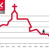 W najnowszym „Gościu Niedzielnym”: Co mówi Duch do Kościoła?