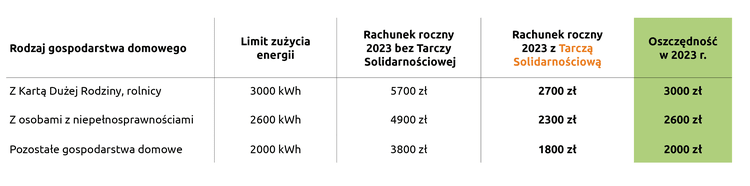 Dzięki rządowej Tarczy Solidarnościowej oszczędzasz 2000 zł na rachunku za prąd