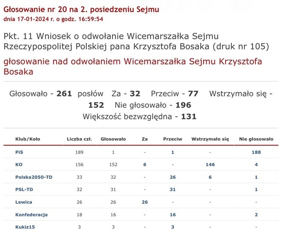 Krzysztof Bosak nadal pozostaje wicemarszałkiem Sejmu. Zaskakujące zachowanie klubu PiS