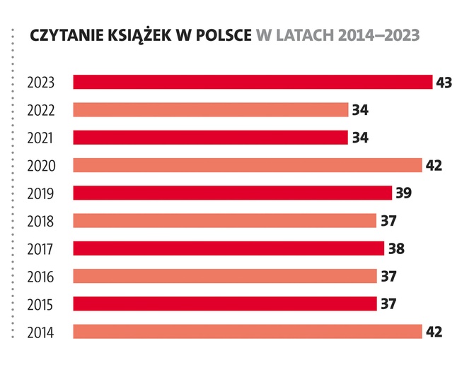 Więcej czytających Polaków. Najwyższy rezultat w ciągu ostatnich 10 lat
