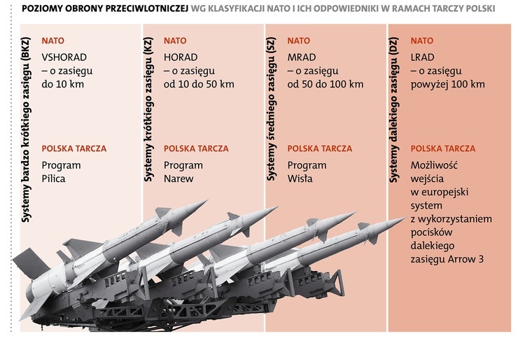 poziomy obrony przeciwlotniczej wg klasyfikacji NATO i ich odpowiedniki w ramach Tarczy Polski