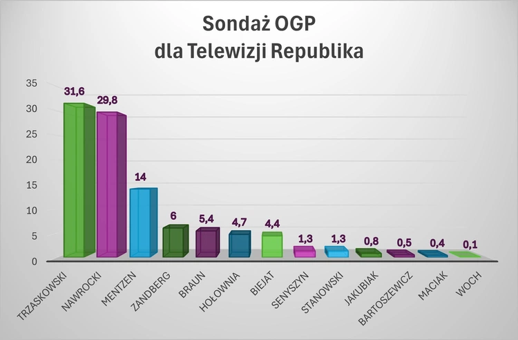 Są niewielkie różnice w wynikach sondaży exit poll dla różnych stacji telewizyjnych