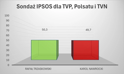 Pełne wyniki wyborów prezydenckich