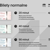 Transport GZM - różne rodzaje biletów cz 1.