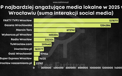 "Gość Wrocławski" jest widoczny - bez skandali, wypadków i presji na "kliknięcia"