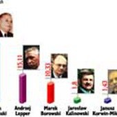 Wybory prezydenckie: bez rozstrzygnięcia