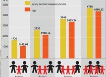 Rodzice odczują ulgę