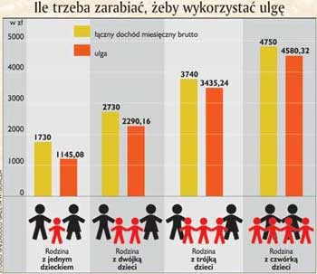 Rodzice odczują ulgę