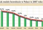 Coraz mniej bezrobotnych