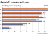 "Gość Niedzielny" na drugim miejscu wśród tygodników opinii!