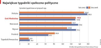 "Gość Niedzielny" na drugim miejscu wśród tygodników opinii!