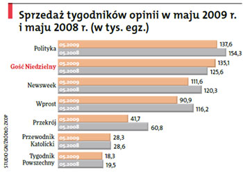 Tygodniki tracą, „Gość” zyskuje