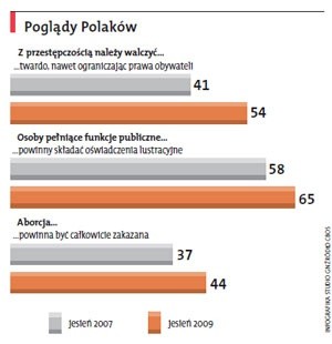 Poglądy Polaków