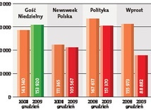 "Gość Niedzielny" pierwszy