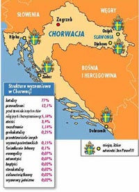 Kościół katolicki w Chorwacji

